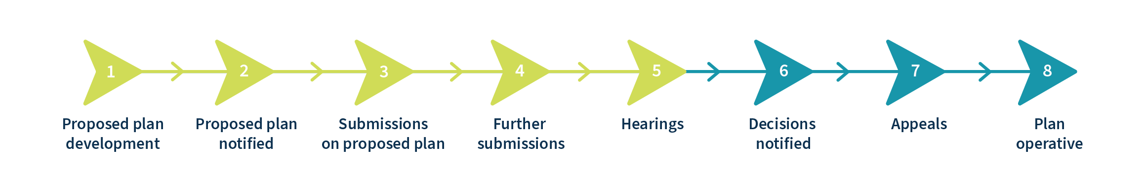 Diagram showing Regional Coastal Plan development timeline